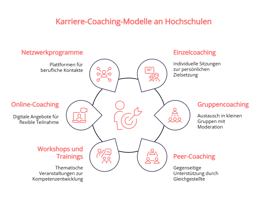 formen-moeglichkeiten-karriere-coachings-hochschulen