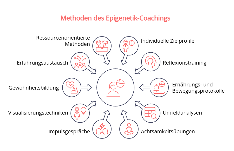 moeglichkeiten-methoden-epigenetik-coachings