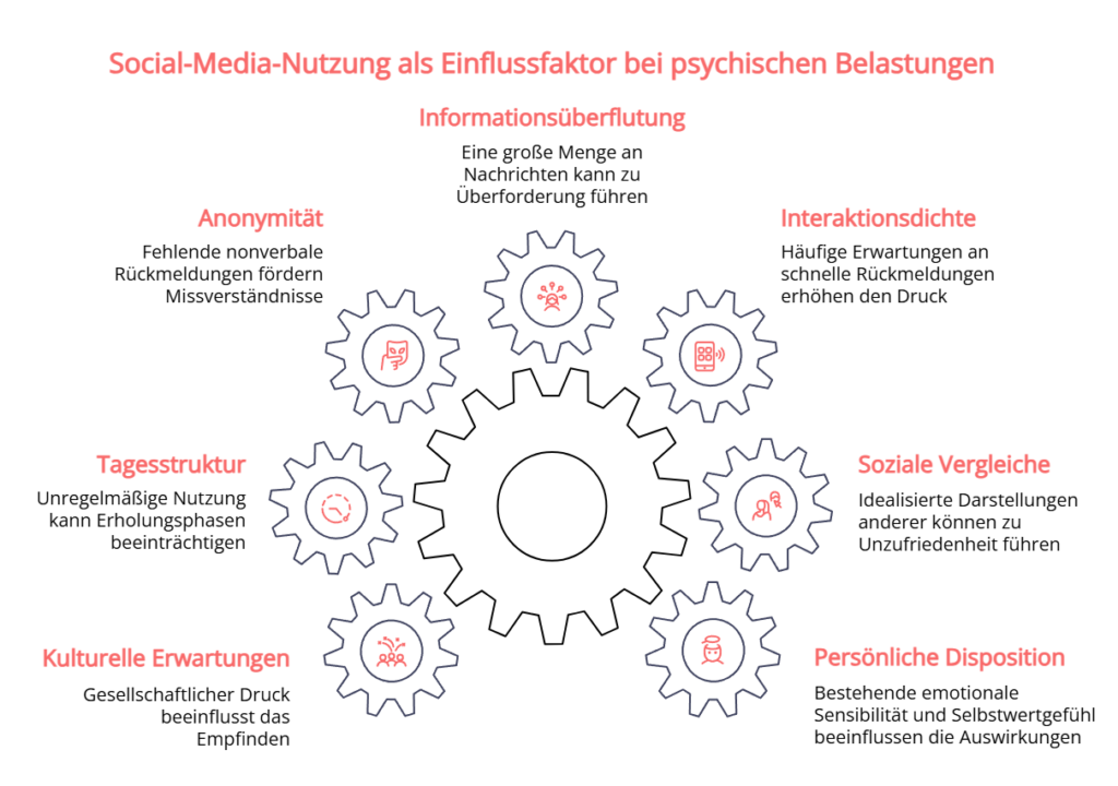 einflussfaktoren-zusammenhang-social-media-belastung