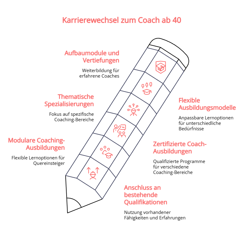 karrierewechsel-coach-ausbildung-spezialisierungen-40