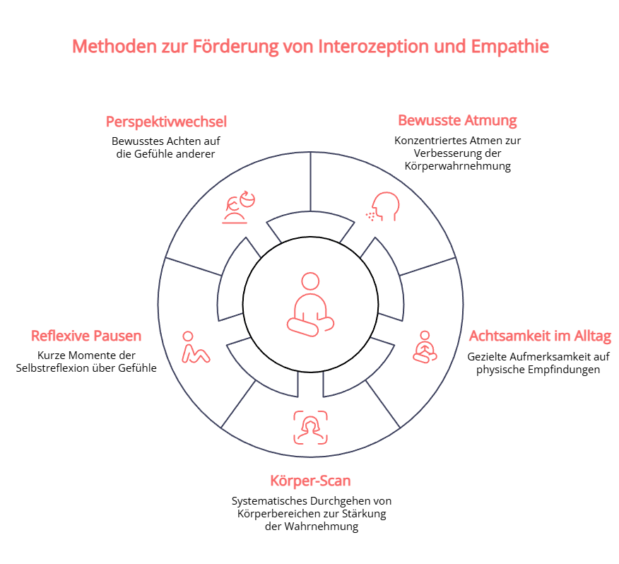 methoden-foerderung-interozeption-empathie-alltag